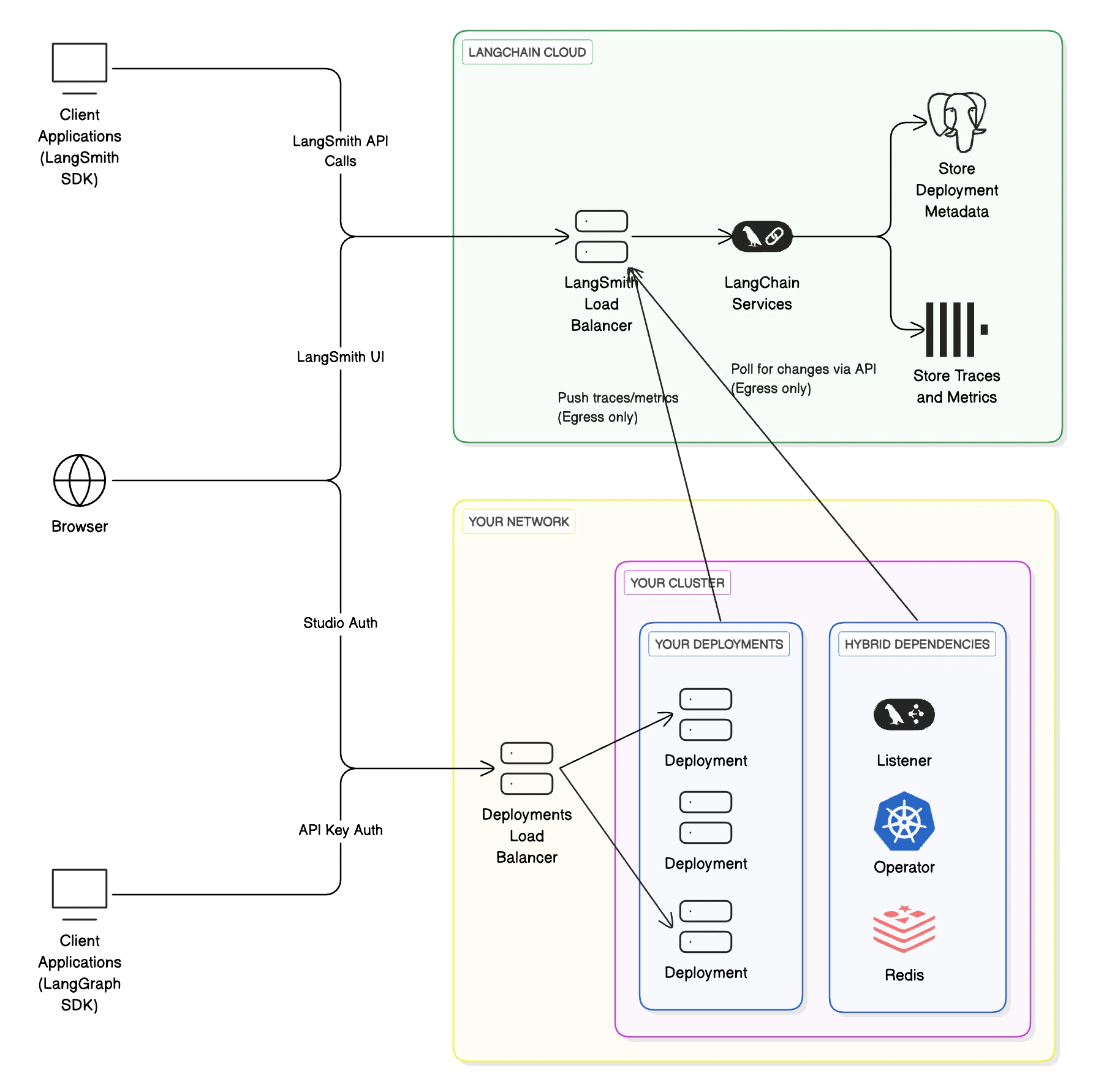 Hybrid deployment: LangChain-hosted control plane (LangSmith UI/APIs) manages deployments. Your cloud runs a listener, Agent Server instances, and backing stores (Postgres/Redis) on Kubernetes.