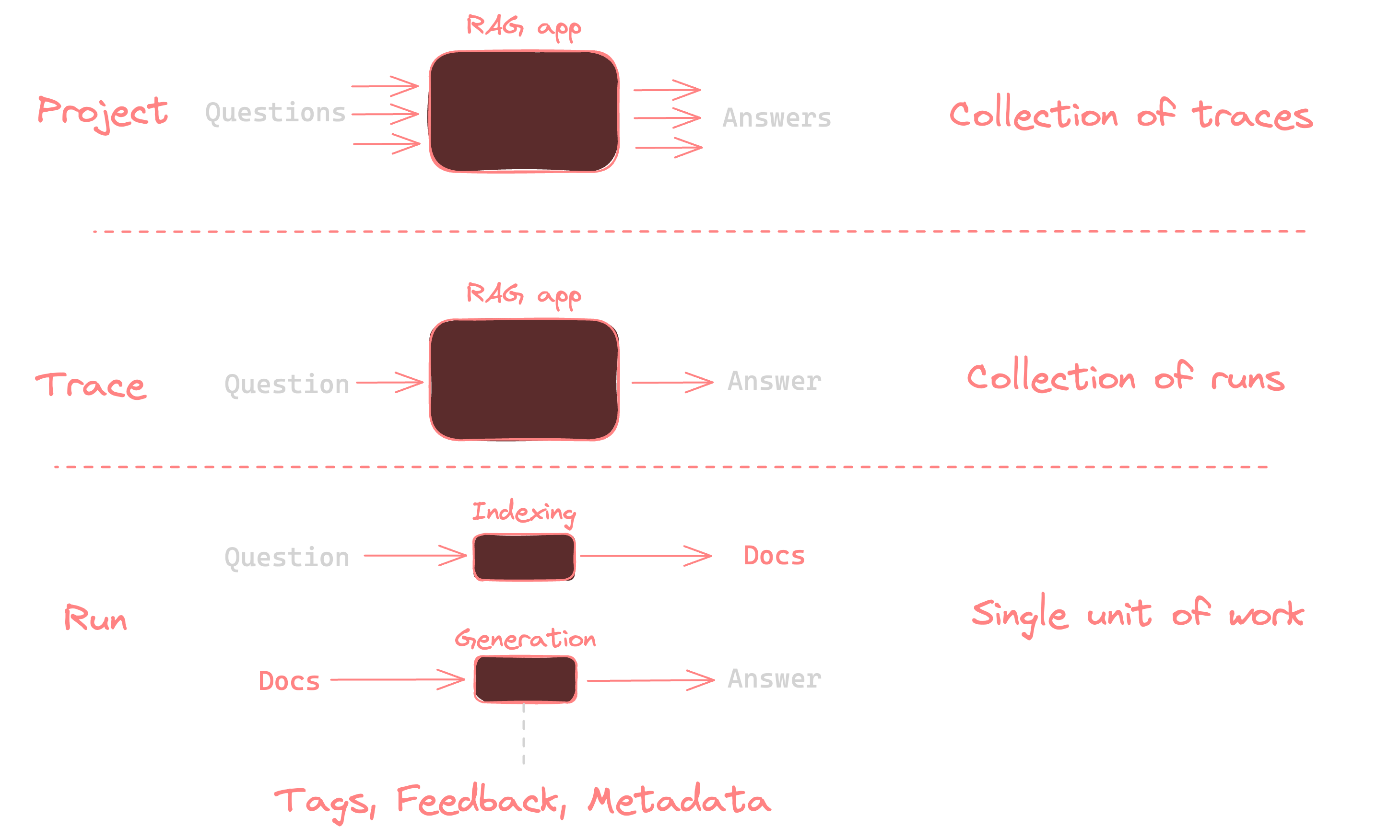 Primitives of LangSmith Project, Trace, Run in the context of a question and answer RAG app.