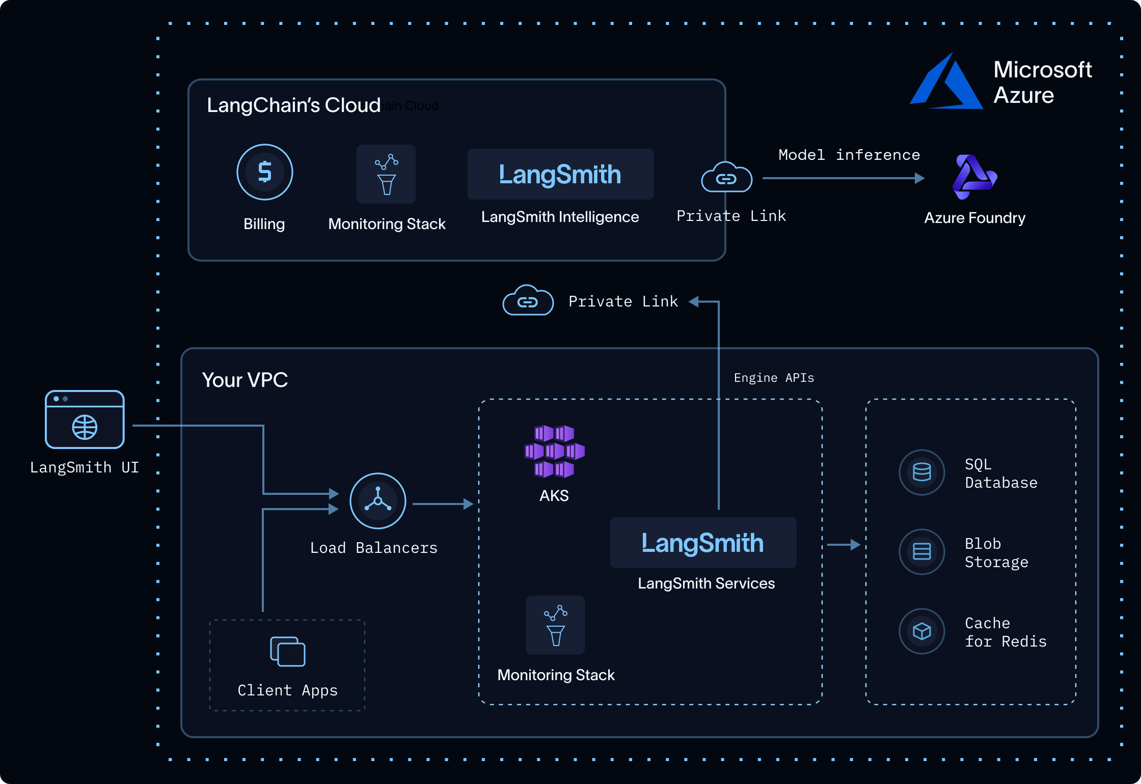 Architecture diagram showing a self-hosted LangSmith deployment on Azure connecting to LangSmith Intelligence over PrivateLink, with inference served by Foundry inside the customer's environment
