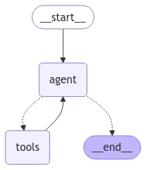 QA Graph