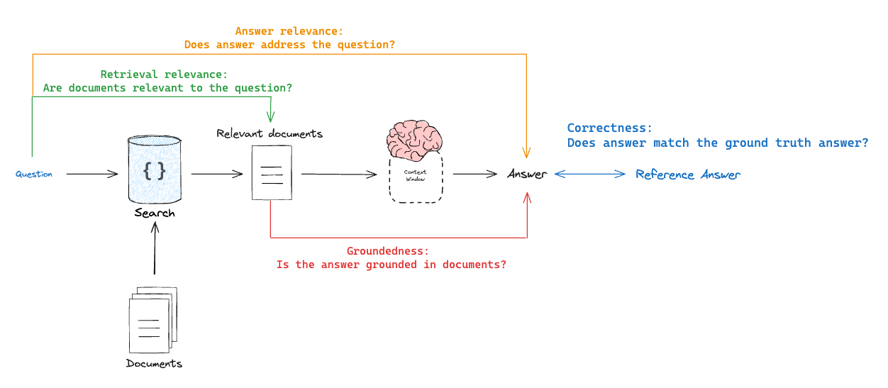 Rag eval overview