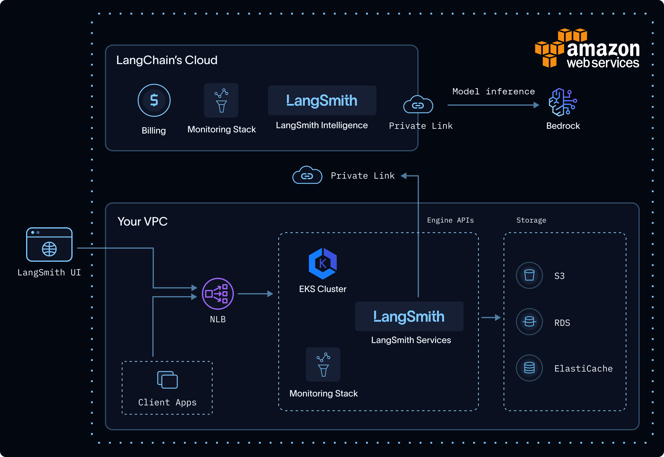 Architecture diagram showing a self-hosted LangSmith deployment on AWS connecting to LangSmith Intelligence over PrivateLink, with inference served by Bedrock inside the customer's account