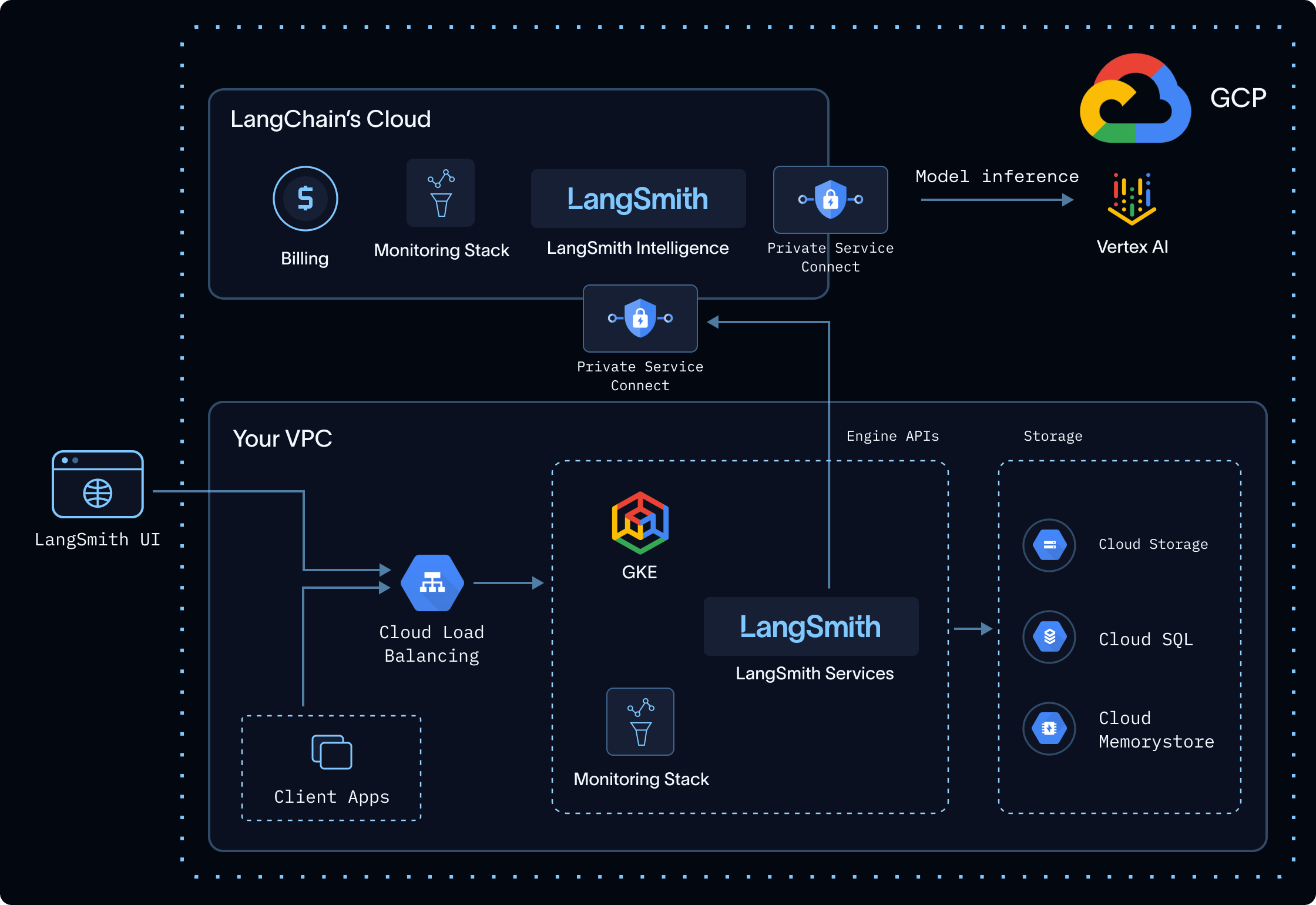 Architecture diagram showing a self-hosted LangSmith deployment on GCP connecting to LangSmith Intelligence over Private Service Connect, with inference served by Vertex inside the customer's project