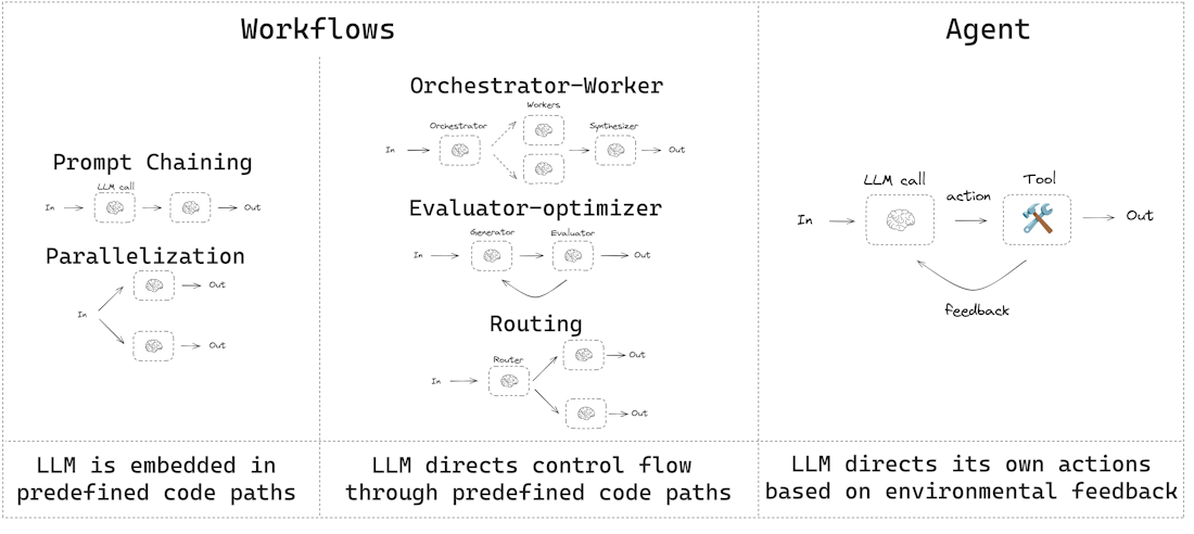 Workflows and agents - Docs by LangChain