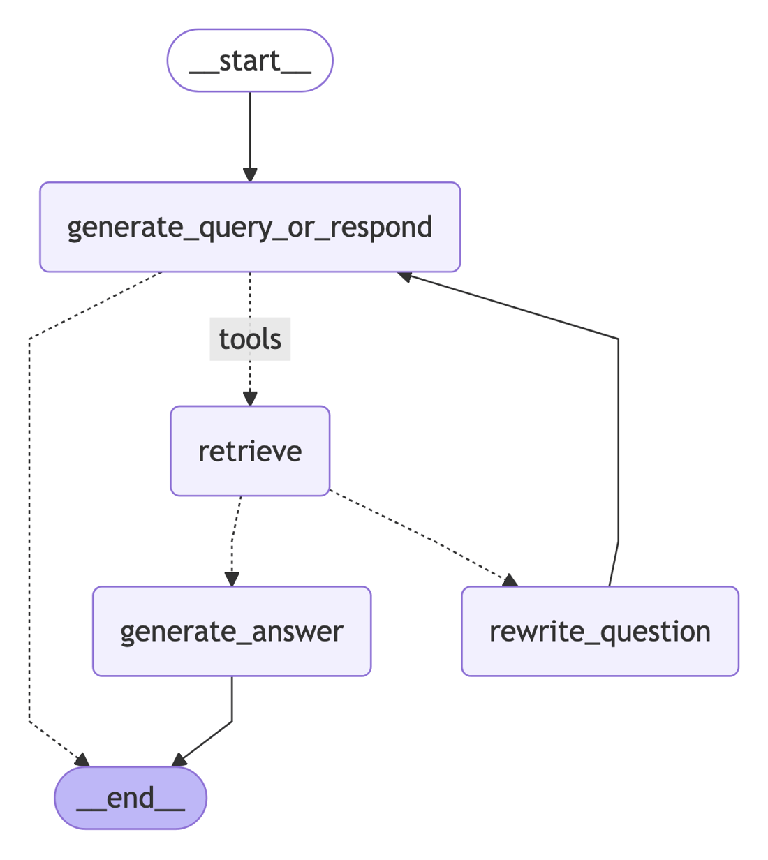 Build a custom RAG agent with LangGraph - Docs by LangChain