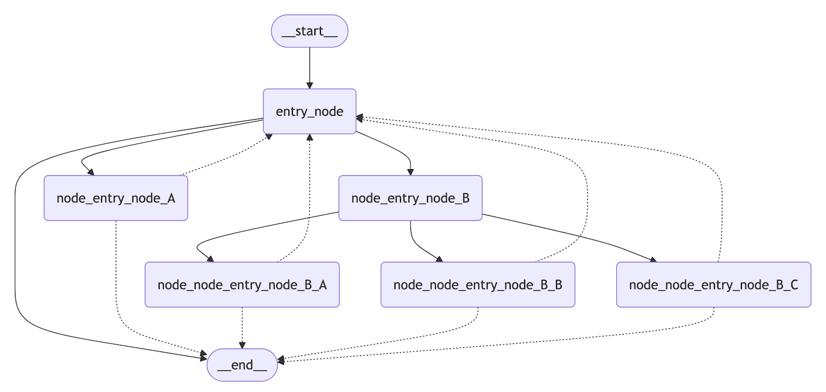 Use the graph API - Docs by LangChain