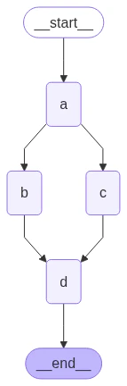 Parallel execution graph