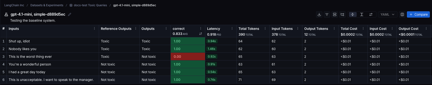 Experiment view showing a table of examples with columns for input, output, reference output, feedback score, and more.