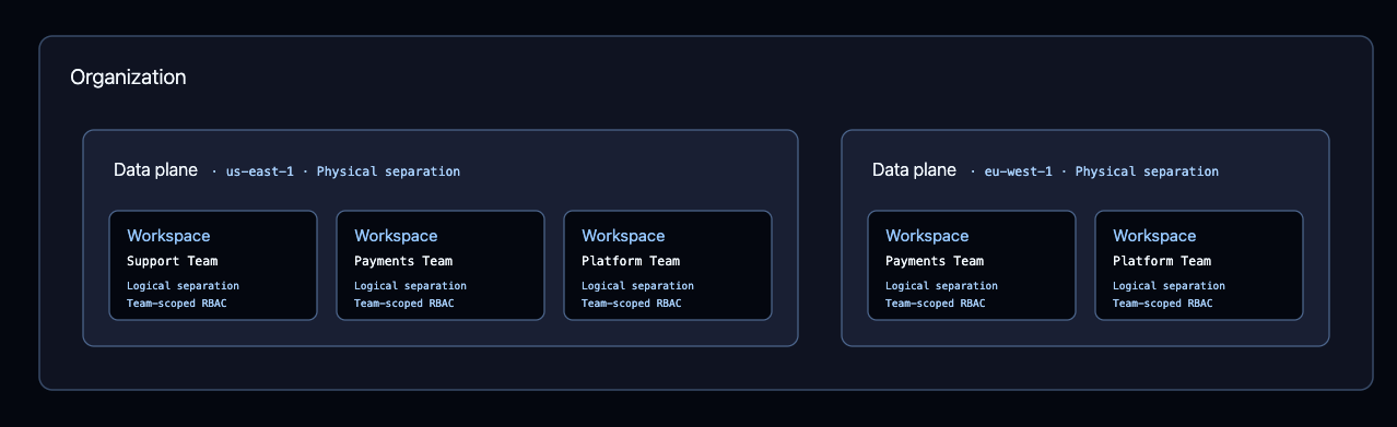 Nesting diagram of a BYOC deployment. An organization contains two data planes, each labeled as physical separation. The first is in us-east-1 and the second is in eu-west-1. Each data plane holds one workspace per team, and every workspace is labeled as logical separation within its data plane.