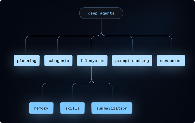 The Deep Agents open harness: planning, virtual filesystem, permissions, subagents, context management, code execution, human-in-the-loop, skills, and memory