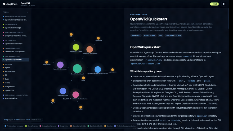 OpenWiki visualizer with an interactive node graph beside a live Markdown reader