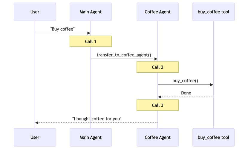 Long Flow Multi Agent Example Multi-agent - Docs by LangChain