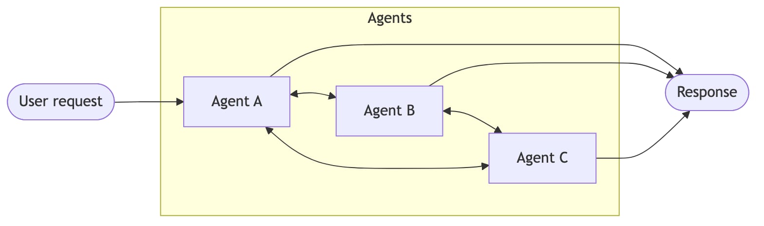 Long Flow Multi Agent Example Multi-agent - Docs by LangChain