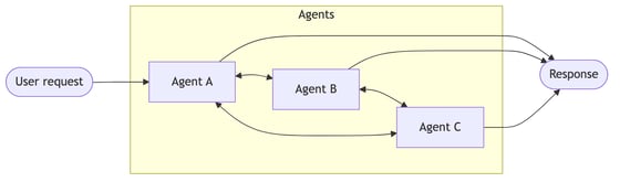 Supervisor Pattern Router Multi Agent Multi-agent - Docs by LangChain