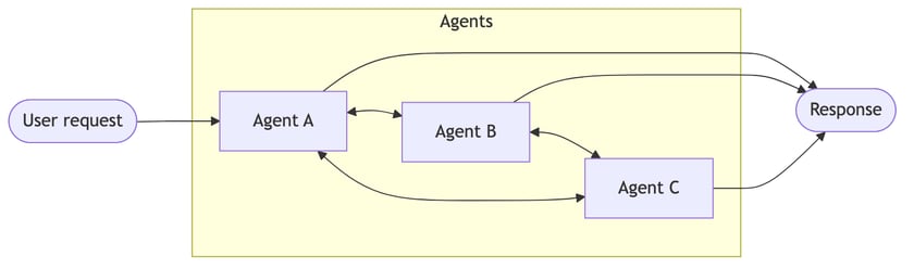 Long Flow Multi Agent Example Multi-agent - Docs by LangChain