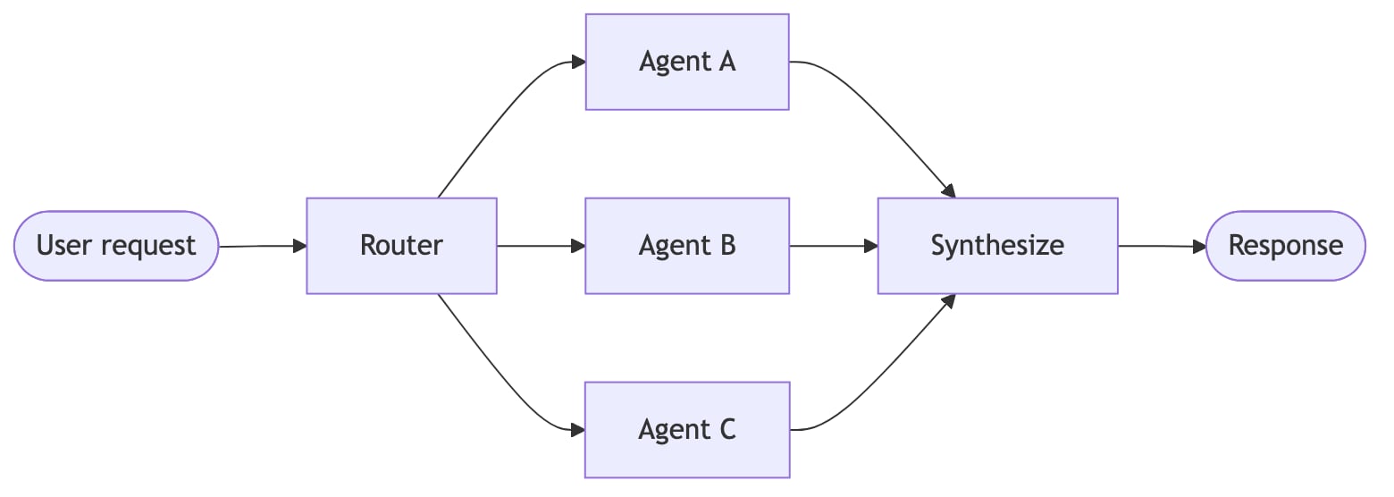 Multi-agent - Docs by LangChain
