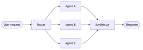 Multi-agent - Docs by LangChain