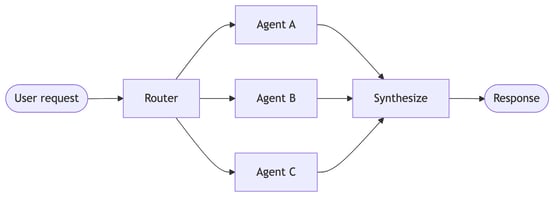 Multi-agent - Docs by LangChain