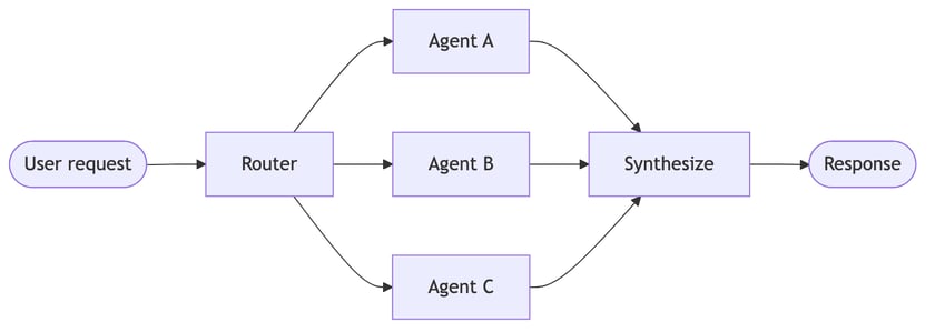 Multi-agent - Docs by LangChain