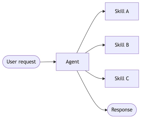 Long Flow Multi Agent Example Multi-agent - Docs by LangChain