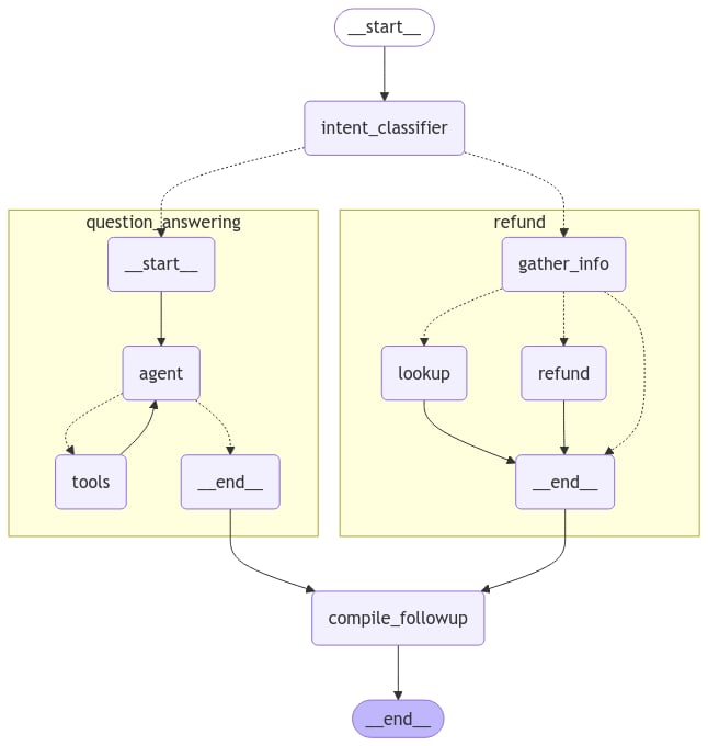 Complex Agent Workflow Evaluate a complex agent - Docs by LangChain