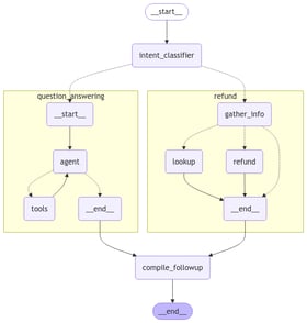 Agent Node Graphics Evaluate a complex agent - Docs by LangChain