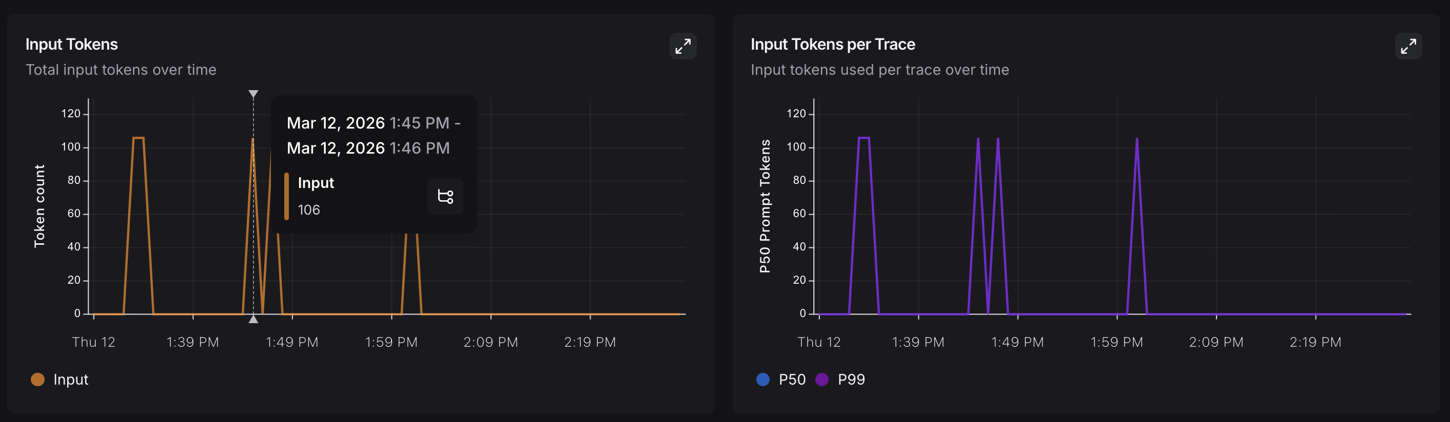 LangSmith UI showing the monitoring page with a specific point on the Input Tokens chart highlighted.
