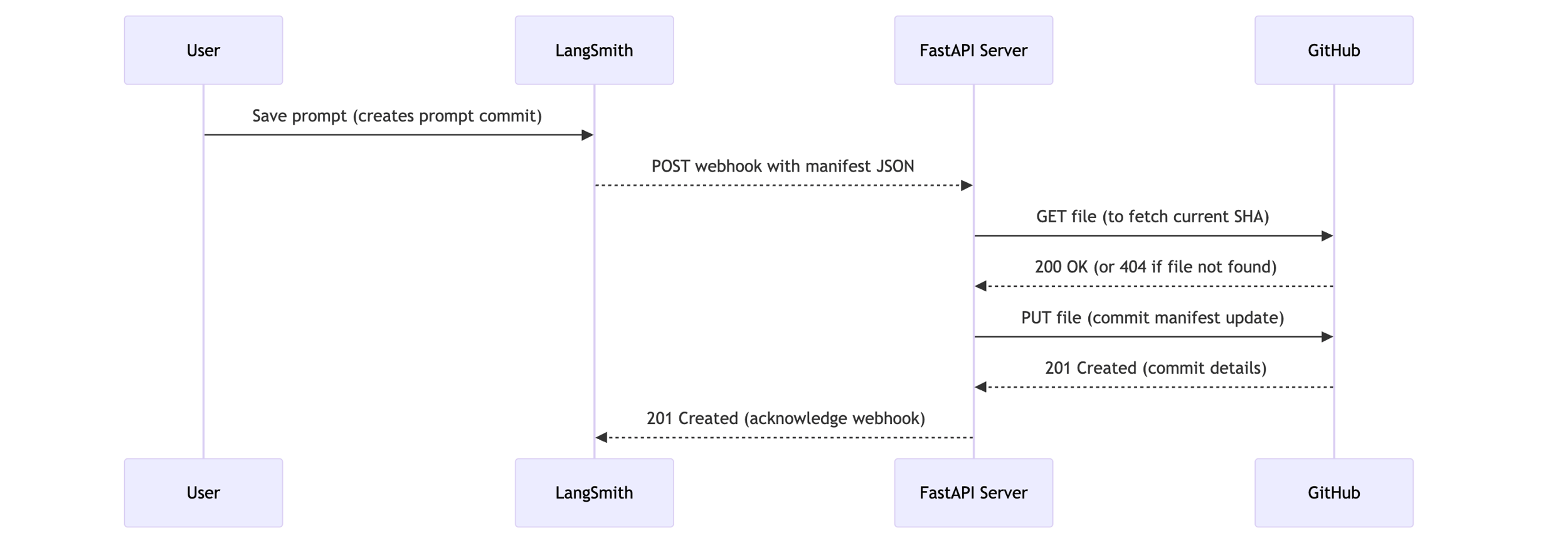 Prompt Path How to sync prompts with GitHub - Docs by LangChain