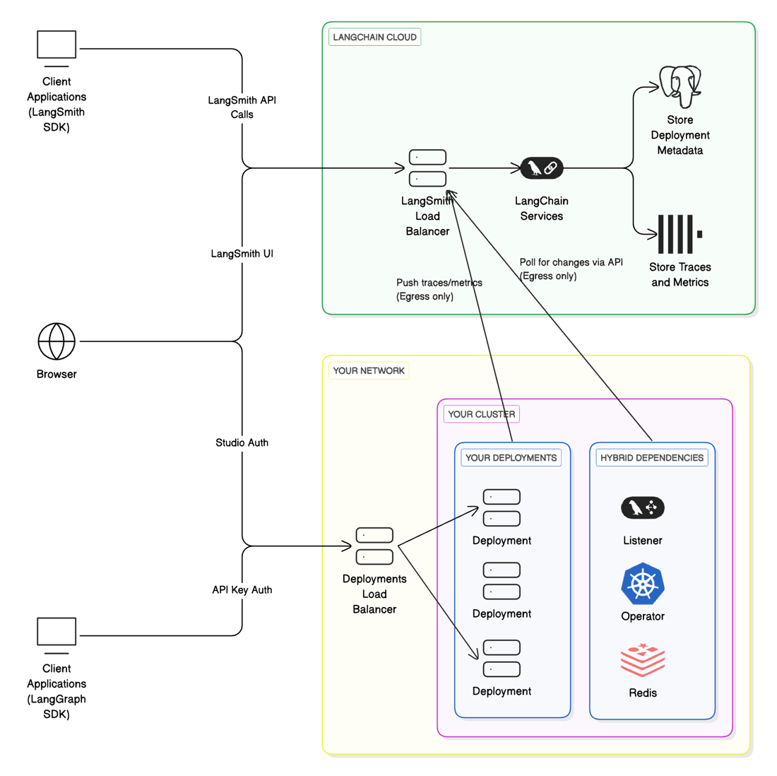 Hybrid - Docs by LangChain