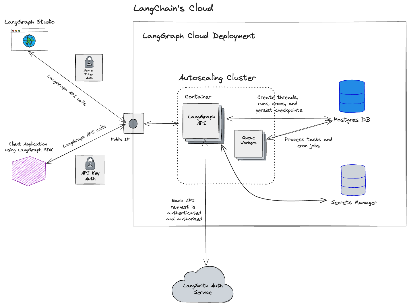 Cloud deployment: LangChain hosts and manages all components including the UI, APIs, and your LangGraph Servers.