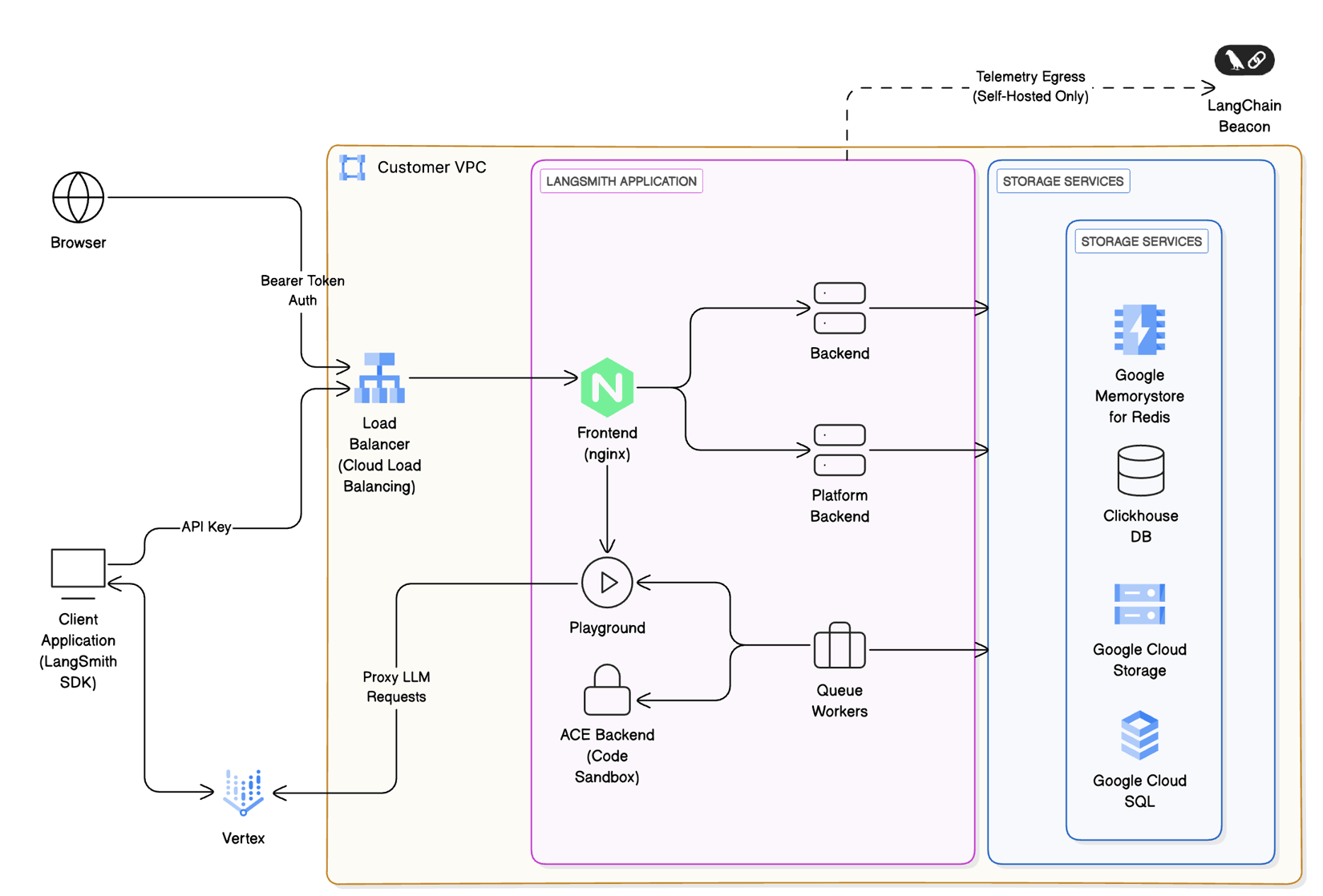 Self-hosted LangSmith on GCP - Docs by LangChain