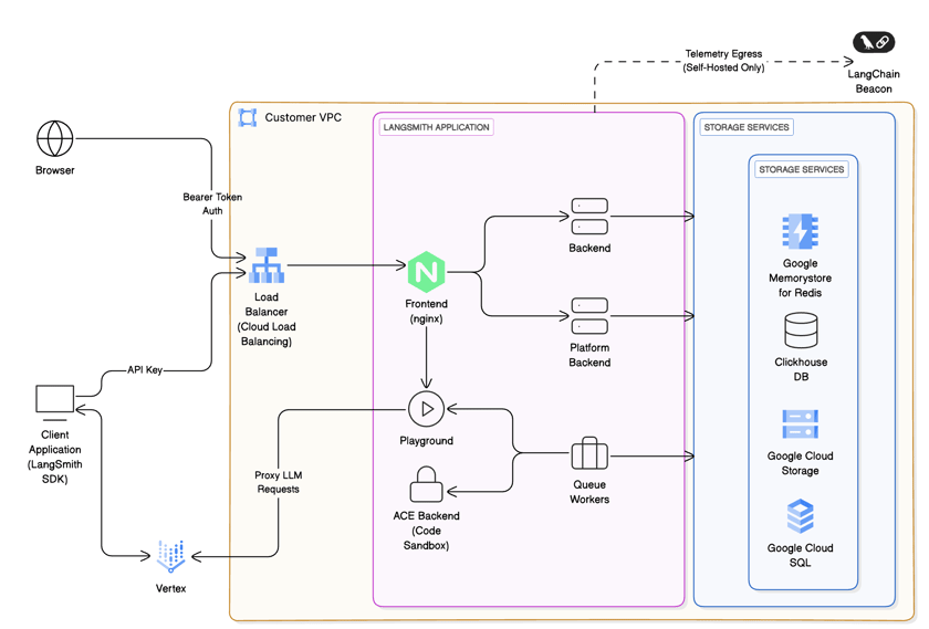 Self-hosted LangSmith on GCP - Docs by LangChain