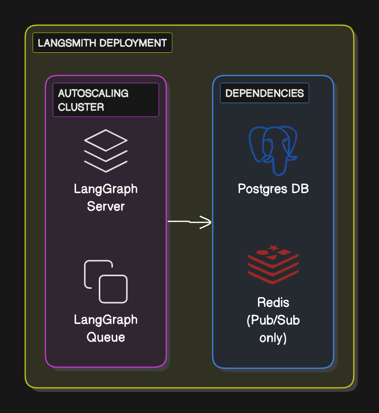 Standalone server architecture