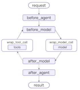 Middleware flow diagram