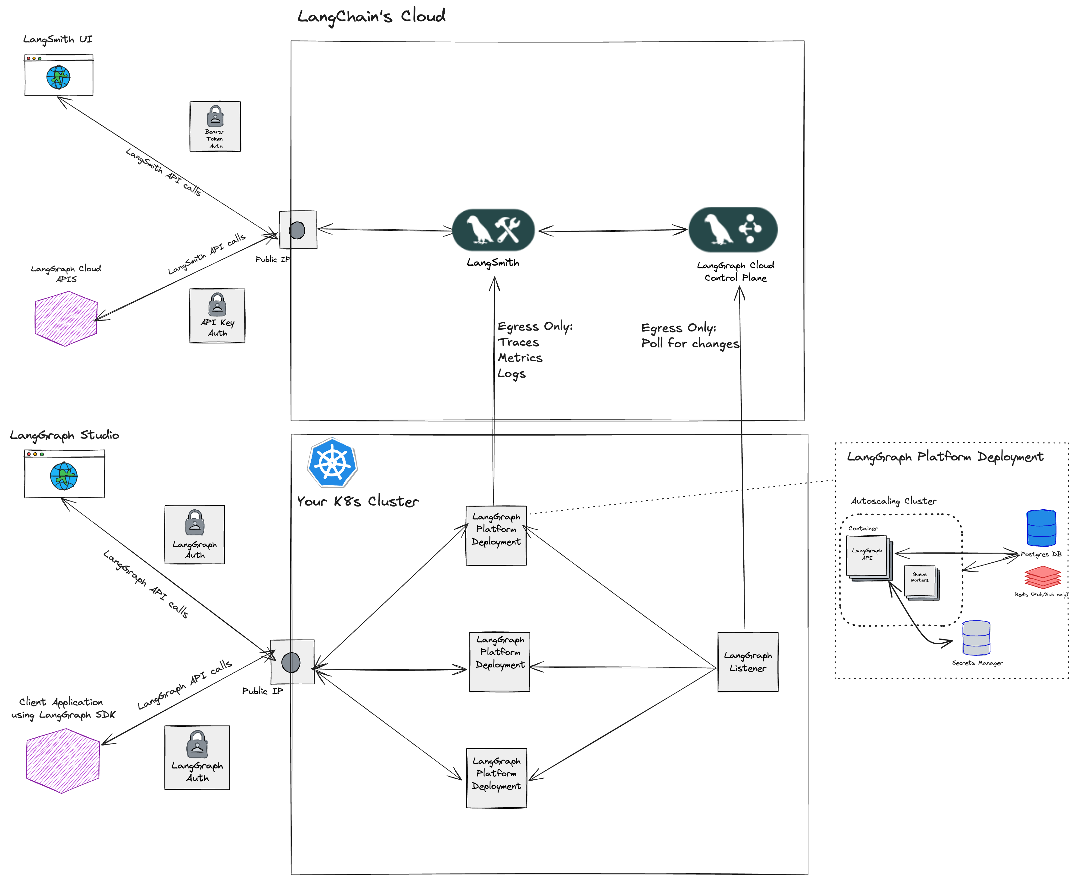 Hybrid deployment: LangChain-hosted control plane (LangSmith UI/APIs) manages deployments. Your cloud runs a listener, LangGraph Server instances, and backing stores (Postgres/Redis) on Kubernetes.