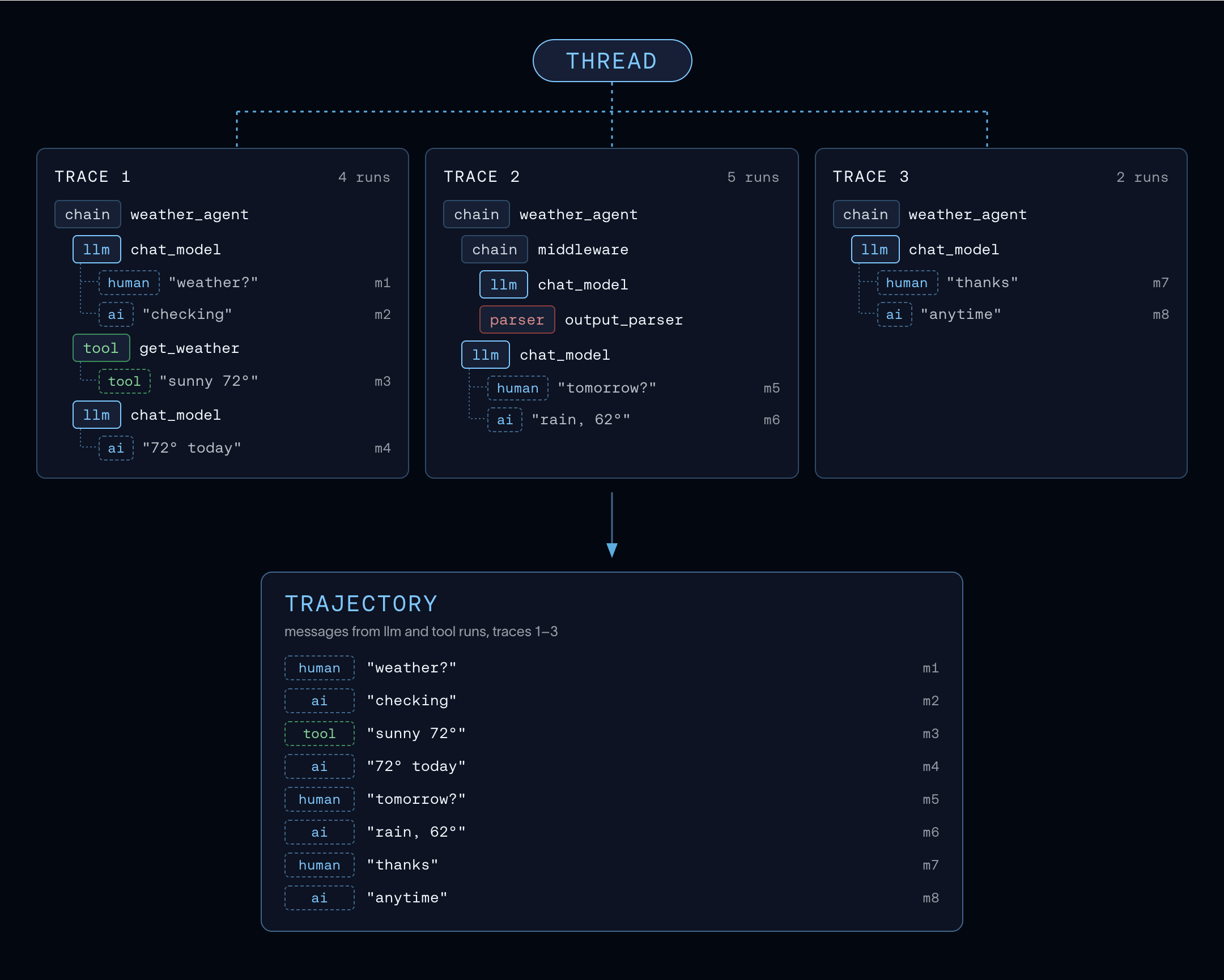 A thread groups a session's traces and keeps their nesting, while a trajectory flattens the same session into an ordered list of messages