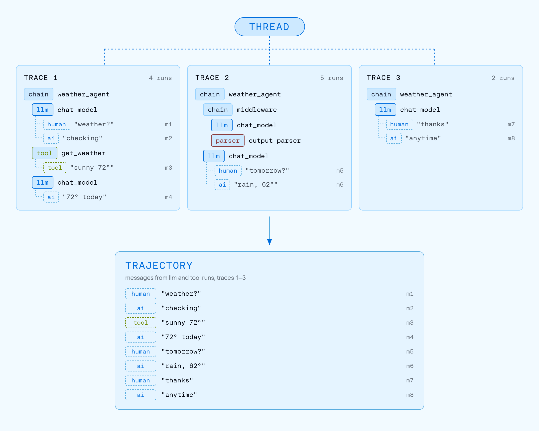 A thread groups a session's traces and keeps their nesting, while a trajectory flattens the same session into an ordered list of messages