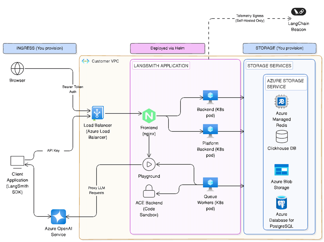 Self-hosted LangSmith on Azure - Docs by LangChain