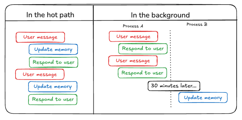 Memory Path Task Memory overview - Docs by LangChain