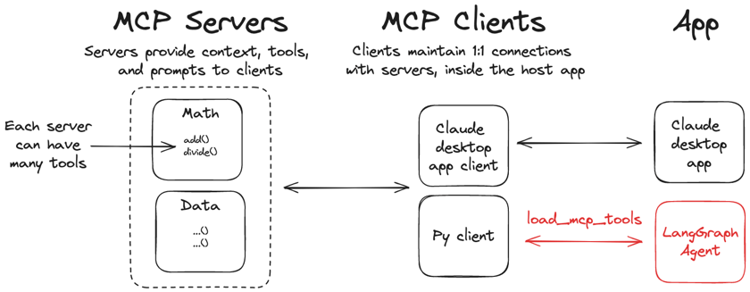 Mcp Format Model Context Protocol (MCP) - Docs by LangChain