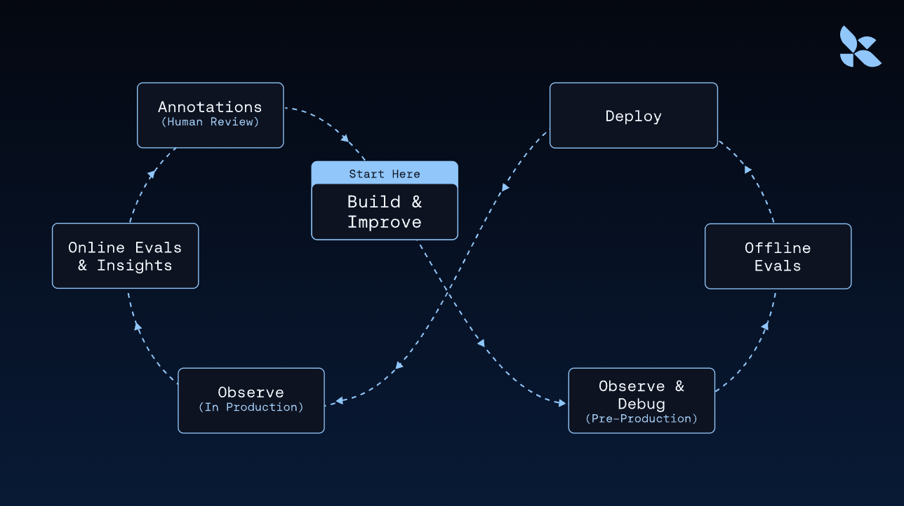 Diagram showing how LangSmith integrates observability, evaluation, deployment, and platform setup in a single workflow from development to production.