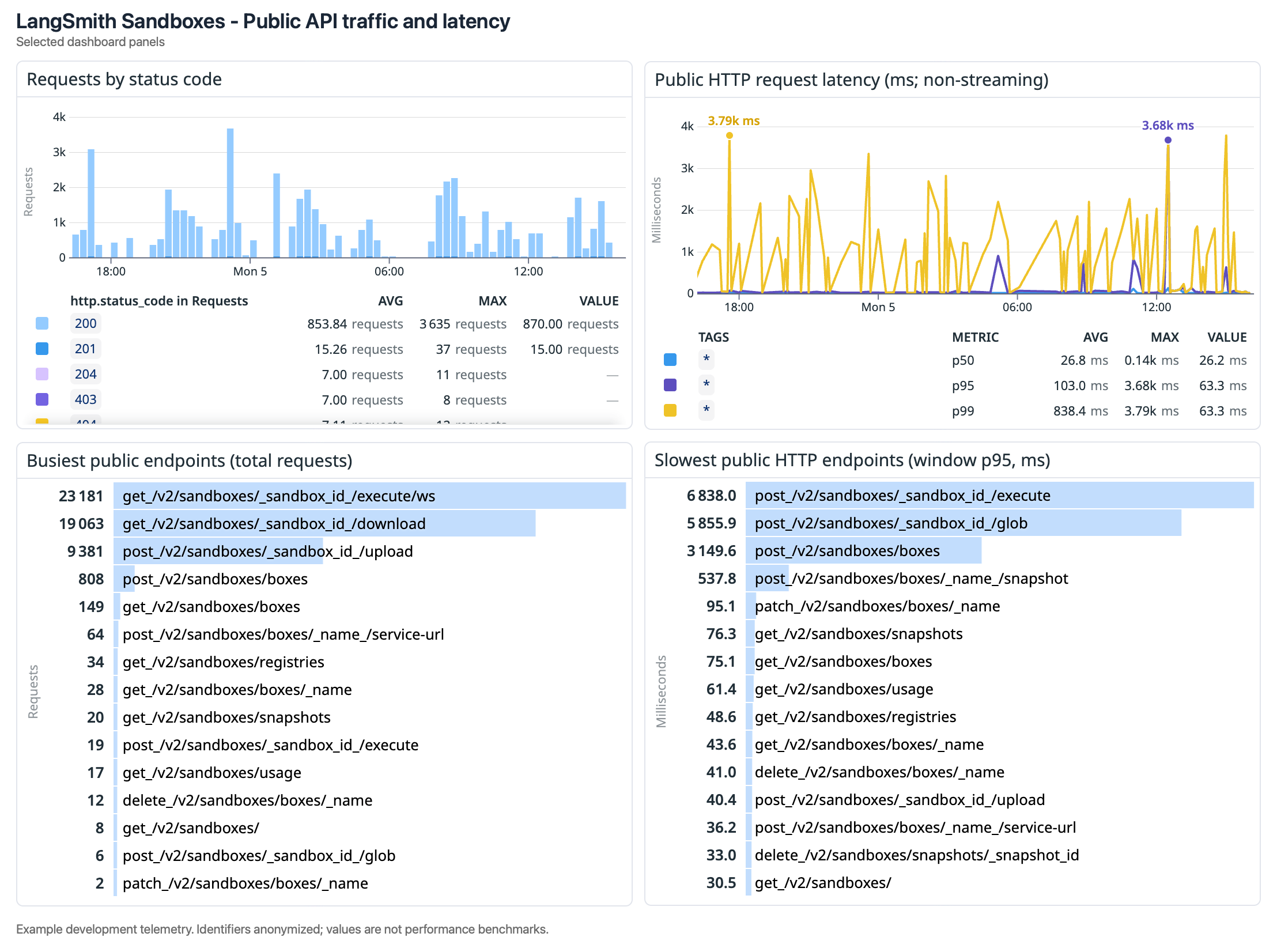 Sandbox API requests by status, latency percentiles, and endpoint rankings