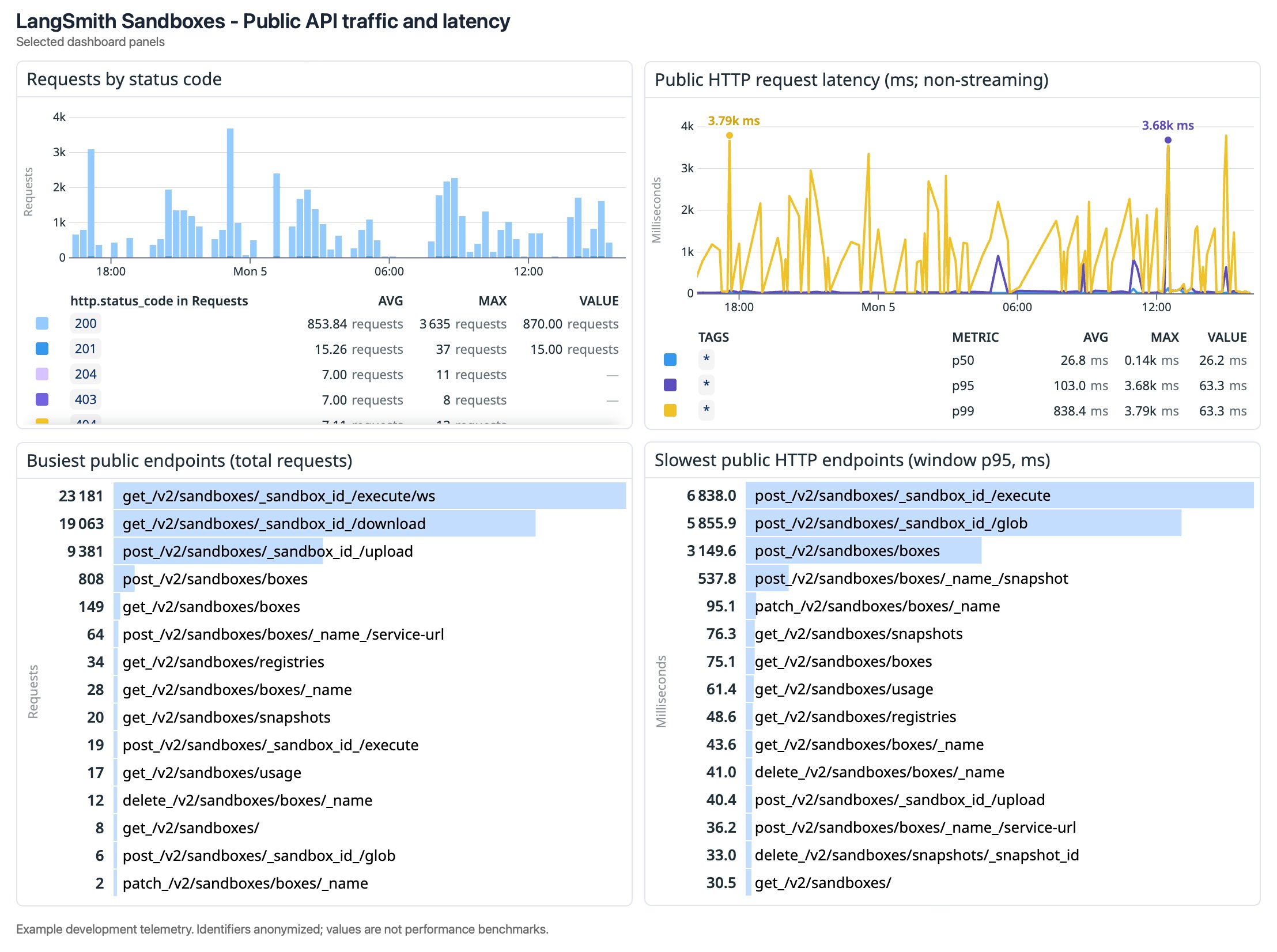 Sandbox API requests by status, latency percentiles, and endpoint rankings