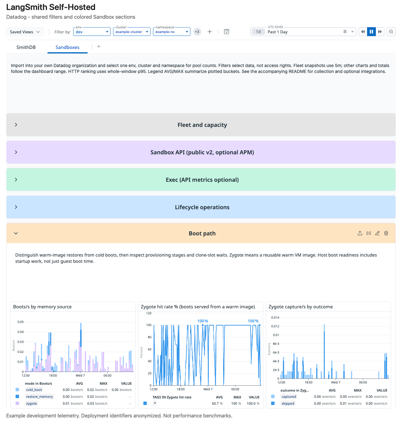 Datadog dashboard with shared deployment filters, SmithDB and Sandboxes tabs, colored sections, and boot-path charts