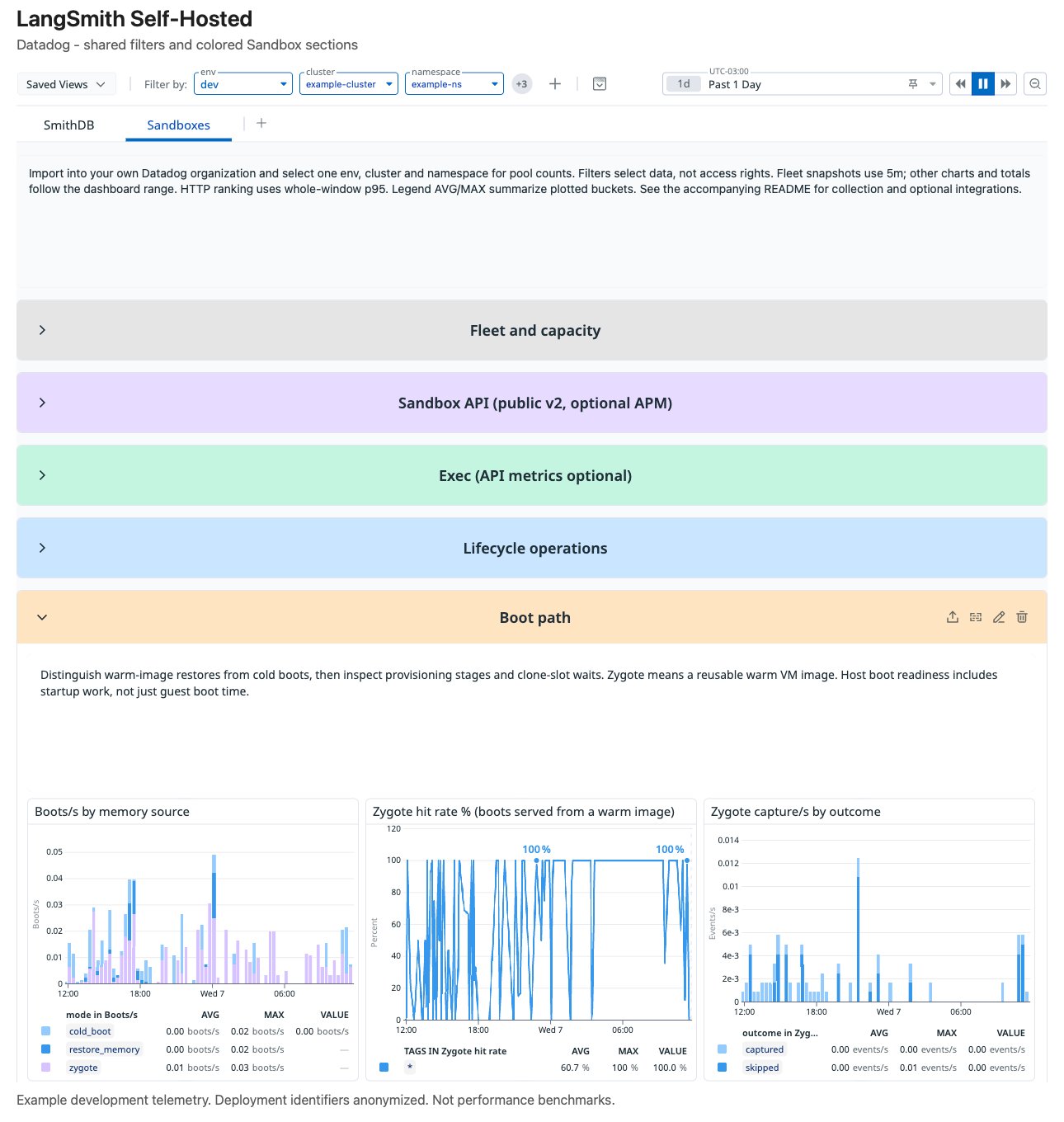 Datadog dashboard with shared deployment filters, SmithDB and Sandboxes tabs, colored sections, and boot-path charts