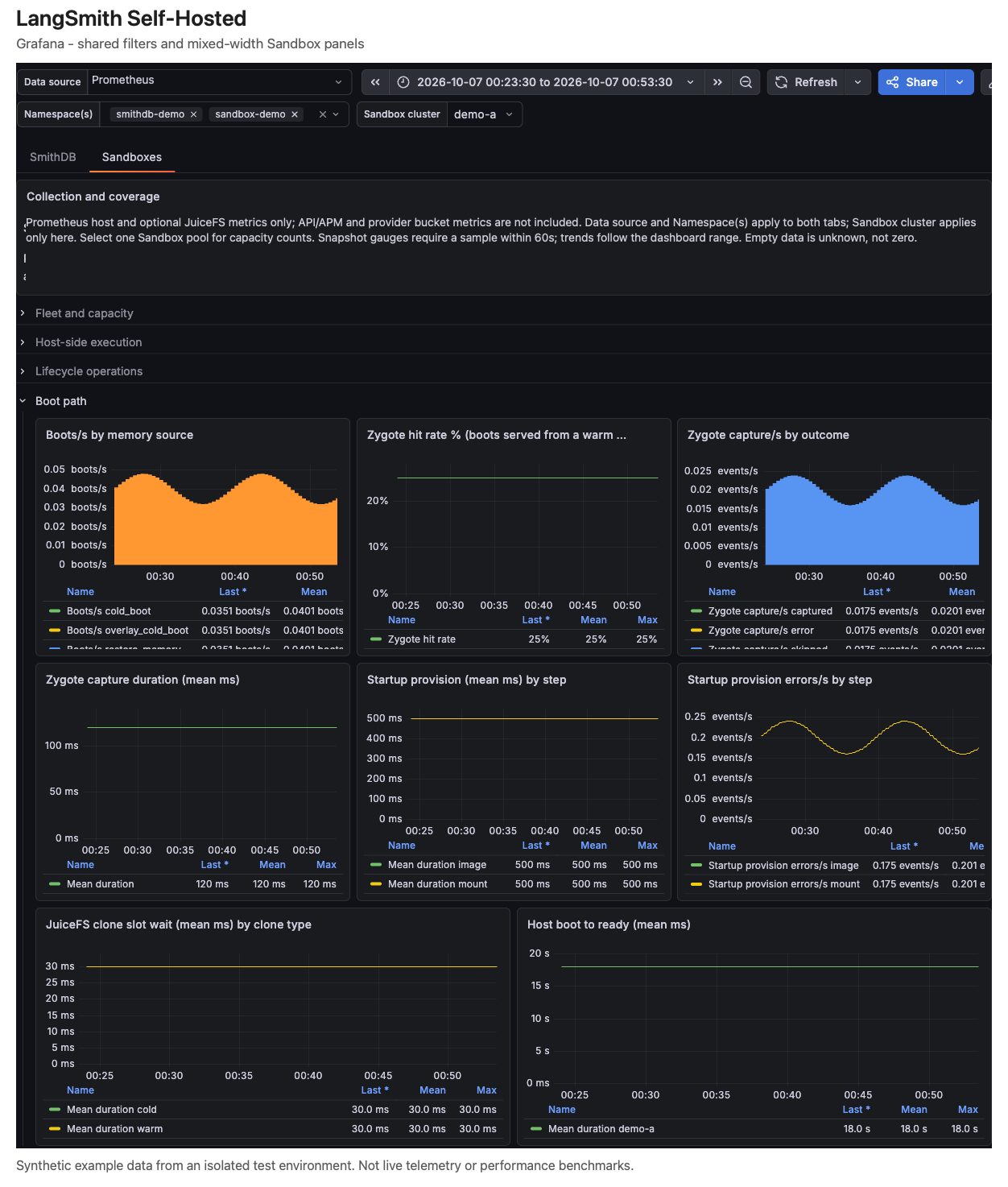 Grafana dashboard with shared data source and namespace selectors, component tabs, and mixed-width Sandbox charts