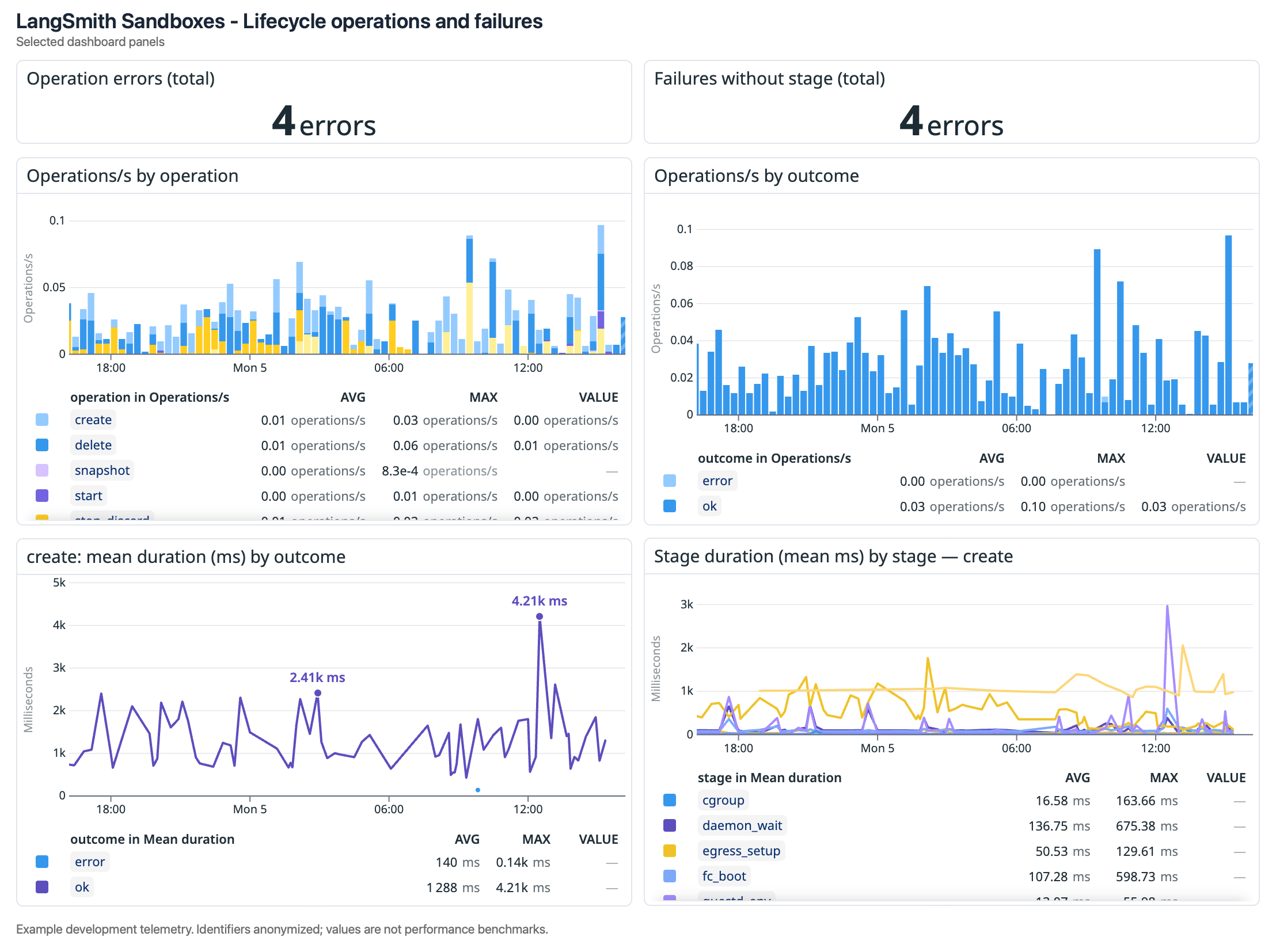 Sandbox operation errors, operation rates, and creation duration by outcome and stage
