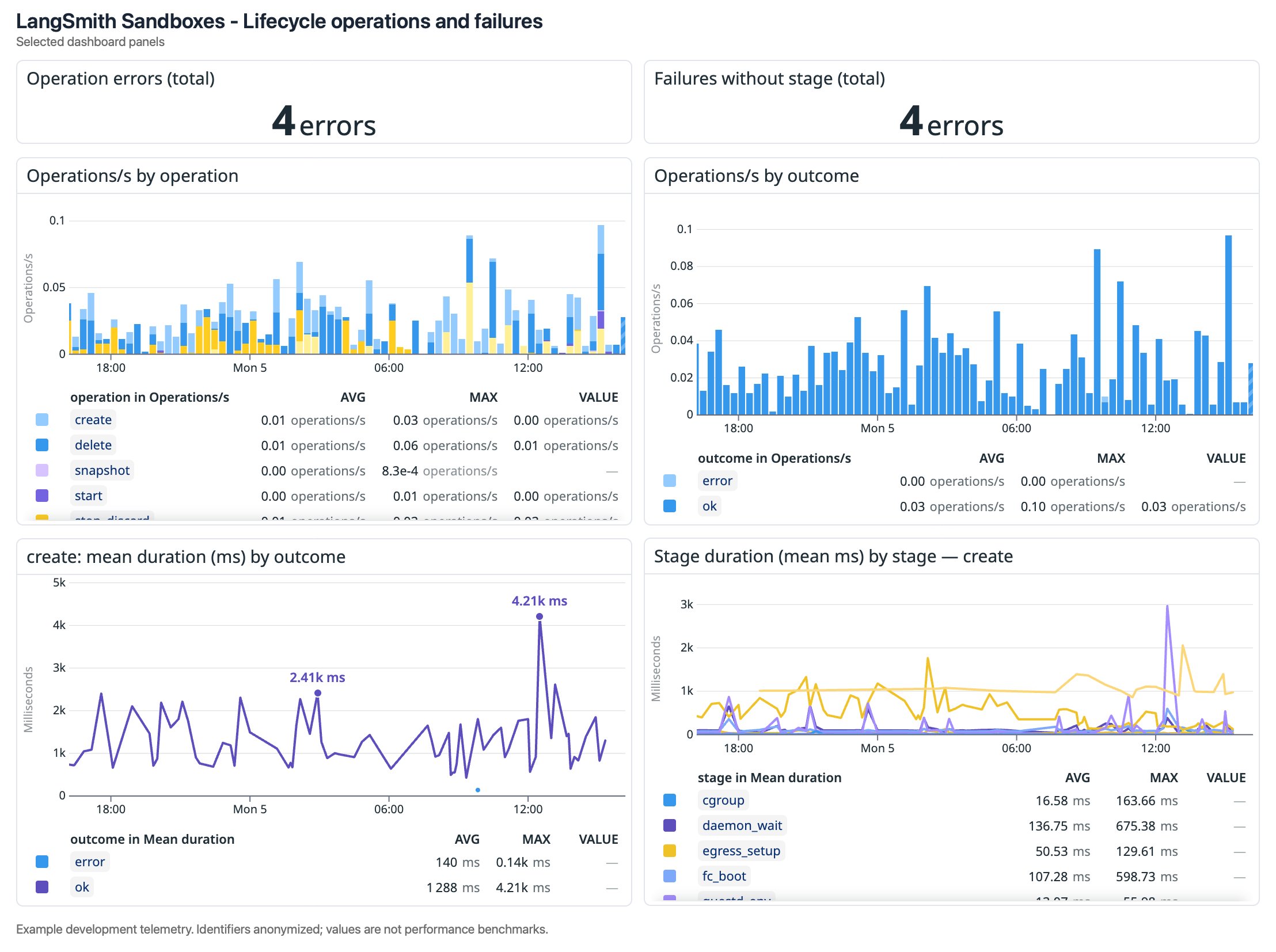 Sandbox operation errors, operation rates, and creation duration by outcome and stage