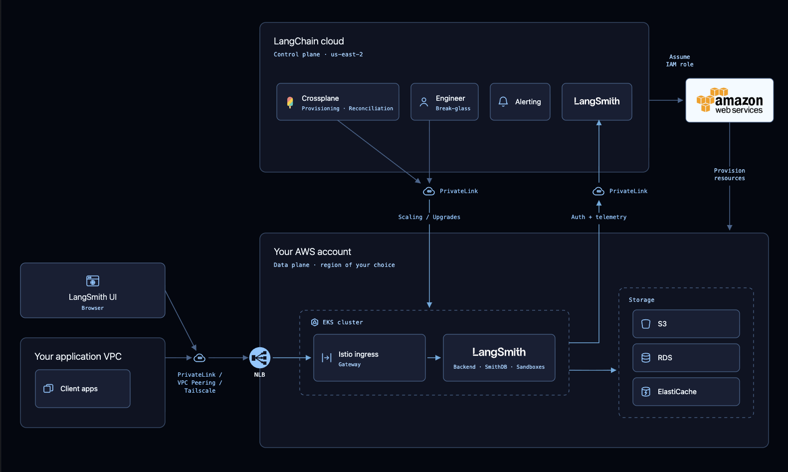BYOC architecture diagram. The LangSmith UI and the client apps in your application VPC both reach the data plane over one private connection, using PrivateLink, VPC peering, or Tailscale, which terminates at a network load balancer. The load balancer feeds an Istio ingress in an EKS cluster in your AWS account, which routes to the LangSmith services that run the backend, SmithDB, and sandboxes, and those services read and write S3, RDS, and ElastiCache. The LangChain cloud control plane holds Crossplane, on-call engineers, alerting, and the LangSmith control plane services. It reaches the cluster over PrivateLink for scaling and upgrades, receives auth and telemetry back over a second PrivateLink, and assumes an IAM role in your account to provision resources.