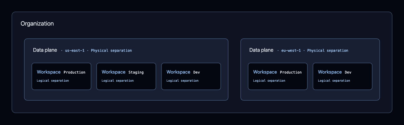 Nesting diagram of a BYOC deployment. An organization contains two data planes, each labeled as physical separation. The first is in us-east-1 and holds three workspaces named Production, Staging, and Dev. The second is in eu-west-1 and holds two workspaces named Production and Dev. Every workspace is labeled as logical separation within its data plane.